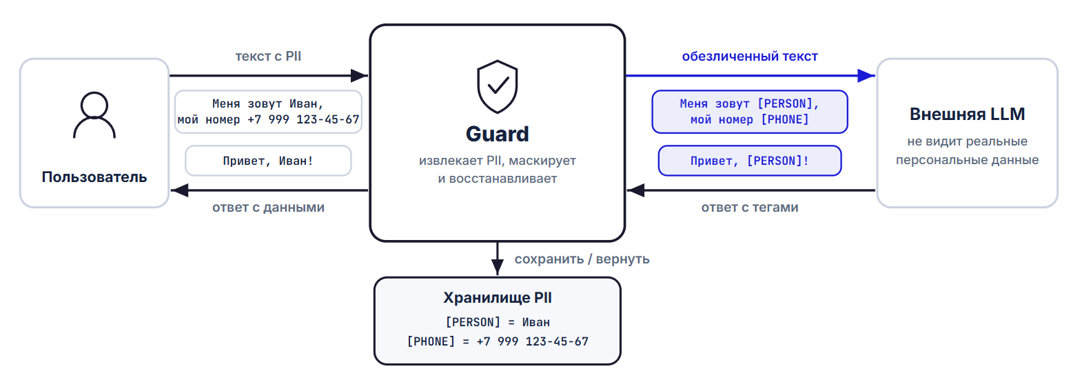 Как я разработал легковесный Guardrails для русского языка - 5